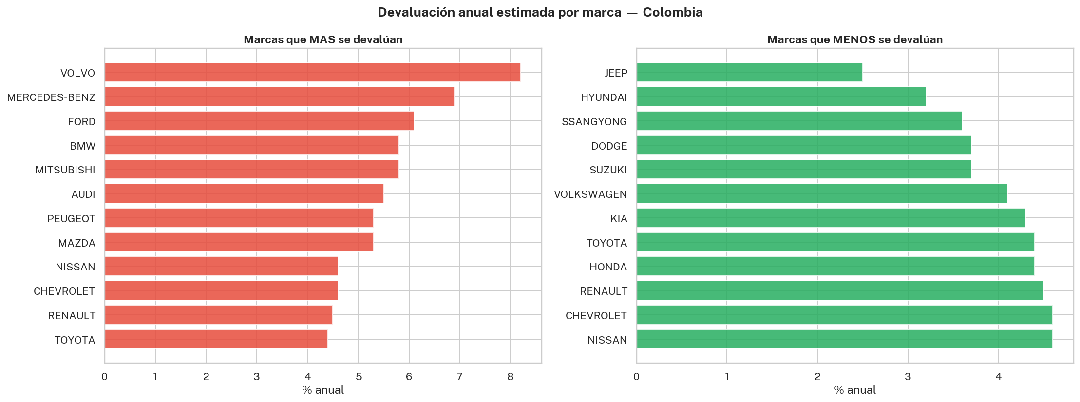Devaluación anual estimada por marca en Venti