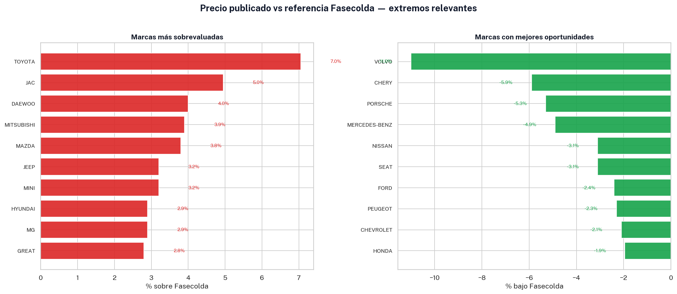 Precio publicado vs valor Fasecolda en Venti