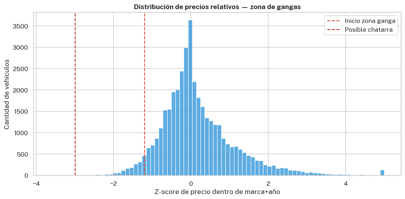 Índice de Ganga — Mejores ofertas del mercado en Venti