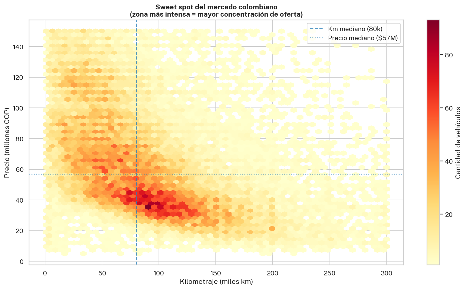 Mapa de calor — Sweet spot del mercado en Venti