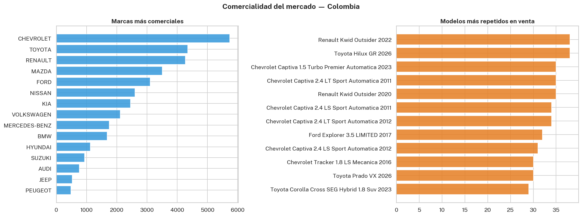 Vehículos más comerciales en Venti