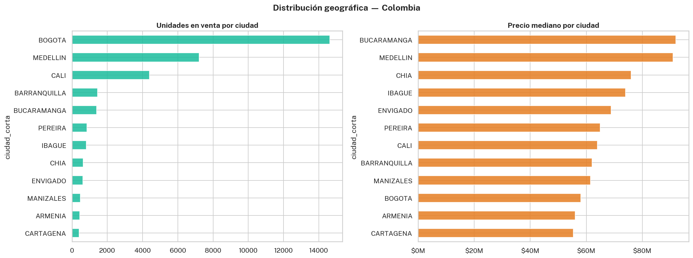Distribución geográfica del inventario en Venti