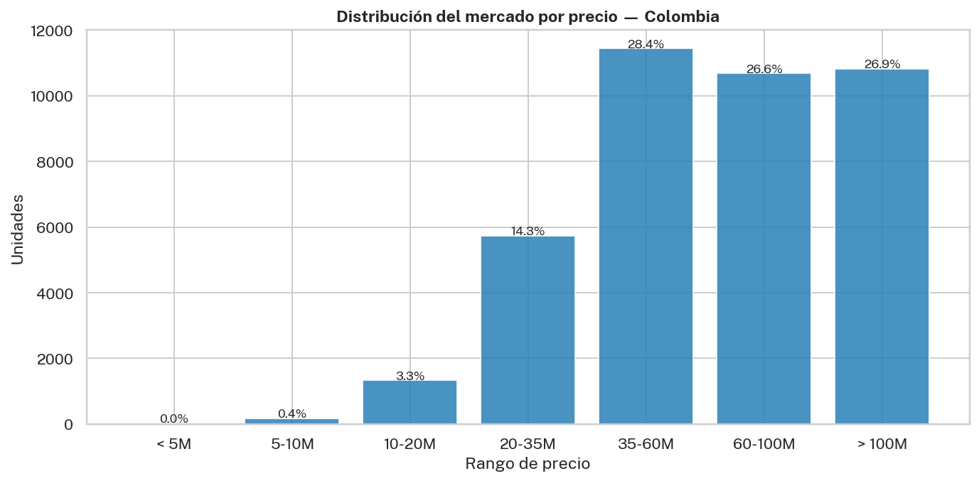 Distribución de precios del mercado en Venti